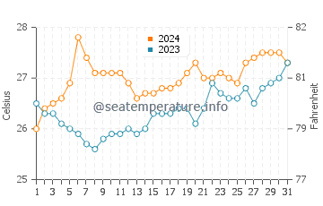 Balatero water temp chart in March