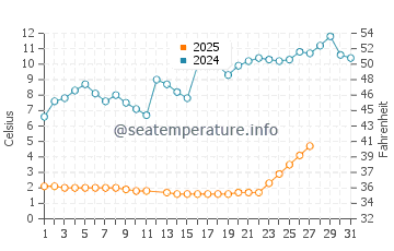 Wassertemperatur Balatonfüred im März