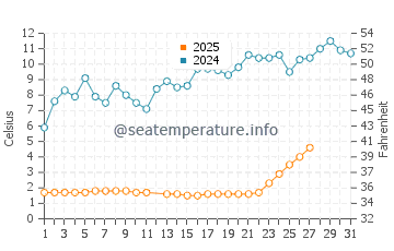 Wassertemperatur Balatonlelle im März