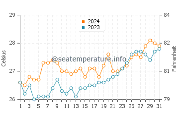 Balayan water temp chart in March