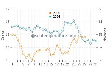 Balboa Island water temp chart in March