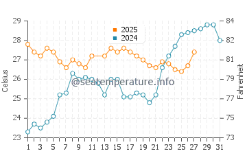 Temperatura da água em Balboa em março