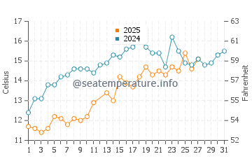 Bald Head Island water temp chart in March