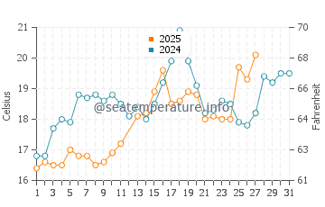 Bald Point water temp chart in March