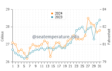 Baleno water temp chart in March