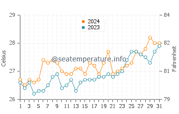 Balibago water temp chart in March