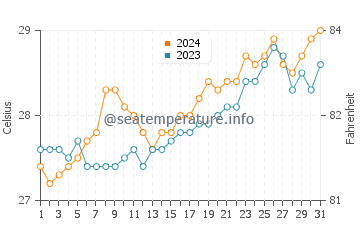 Balingasay water temp chart in March