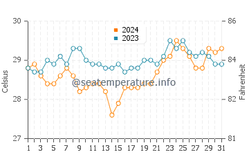 Baliton water temp chart in March