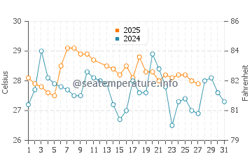 Ballenita water temp chart in March