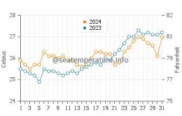 Ballesteros water temp chart in March
