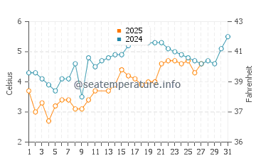 Ballston Beach water temp chart in March