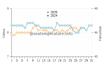 Temperature dell'acqua a Ballycastle a marzo