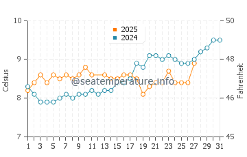 Ballymoney Beach water temp chart in March