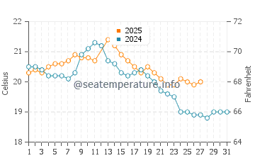 Balnarring water temp chart in March