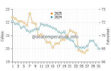 Temperature dell'acqua a Balneario Marisol a marzo