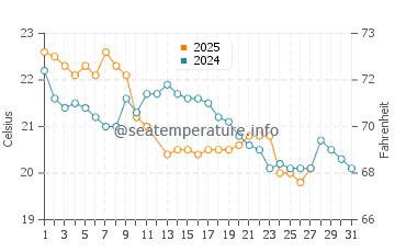 Temperature dell'acqua a Balneario Reta a marzo