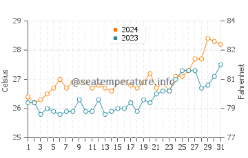 Balogo water temp chart in March