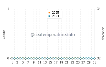 Balsam Harbour water temp chart in March
