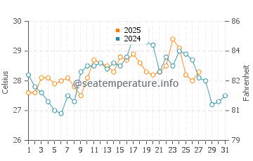 Baltra Island water temp chart in March