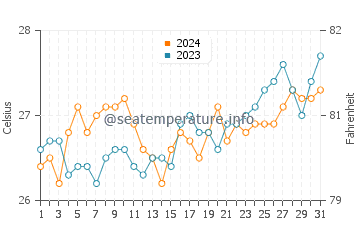 Balucawi water temp chart in March