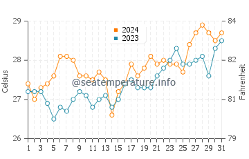 Balud water temp chart in March