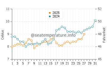 Bamfield water temp chart in March