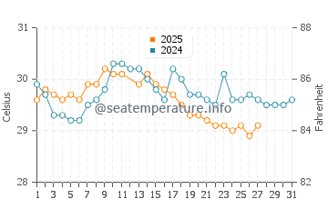 Temperatura vode u Bamusso u ožujku