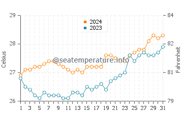 Banalo water temp chart in March