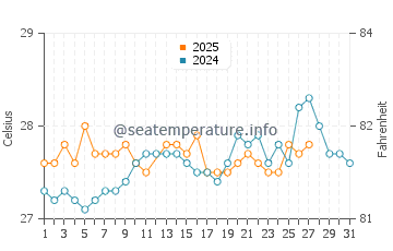 Temperature dell'acqua a Banco Chinchorro a marzo