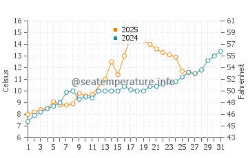 Temperature dell'acqua a Bandar Anzali a marzo