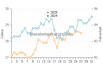 Temperature dell'acqua a Bandarbeyla a marzo
