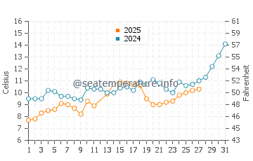 Temperatura del agua en Bandirma en marzo