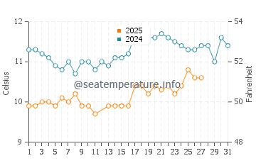 Températures de l'eau à Bandon en mars