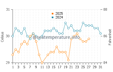 Temperatura del agua en Bandraboua en marzo