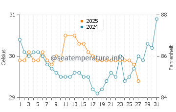 Temperatura vode u Bangkal u ožujku