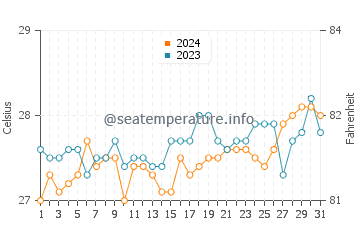 Banilad water temp chart in March