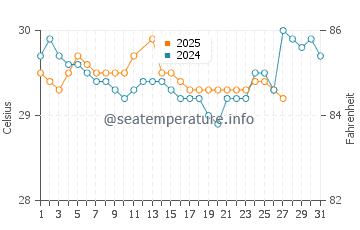 Temperatura vode u Banjar u ožujku