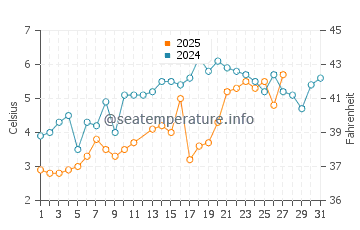 Bank Street Beach water temp chart in March