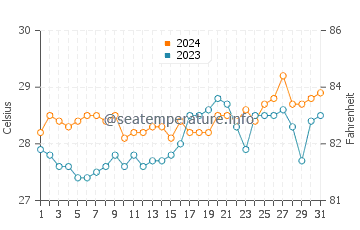 Banos water temp chart in March