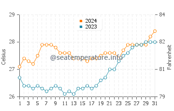 Bantilan water temp chart in March