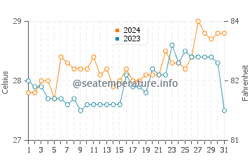 Temperatura vode u Bantiqui u ožujku
