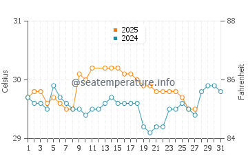 Temperatura vode u Banyudono u ožujku