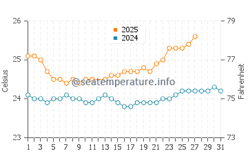 Banzai Pipeline water temp chart in March