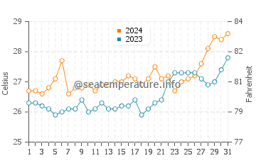 Bao water temp chart in March