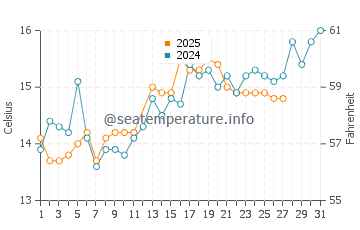 Temperature dell'acqua ad Antìvari a marzo
