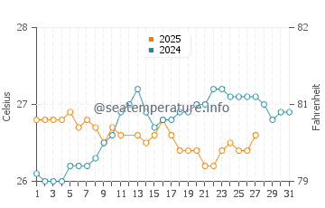Temperatura da água em Baracoa em março