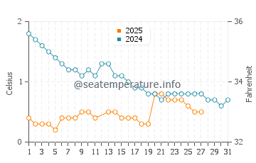 Baraga water temp chart in March