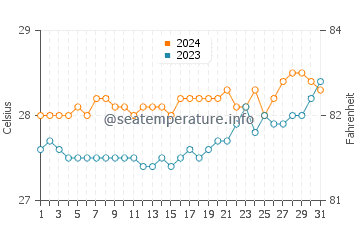 Baras water temp chart in March