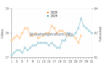 Temperature dell'acqua a Barbareta a marzo