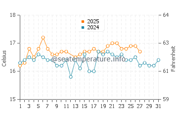 Temperatura del agua en Barbate en marzo